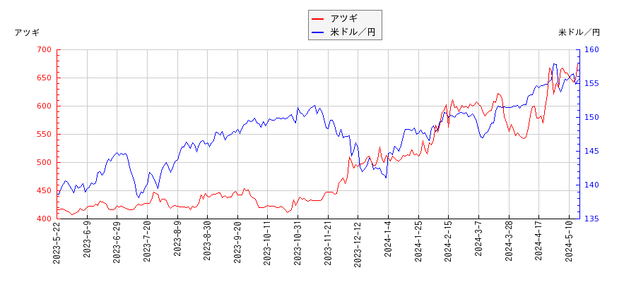 アツギと米ドル／円の相関性比較チャート
