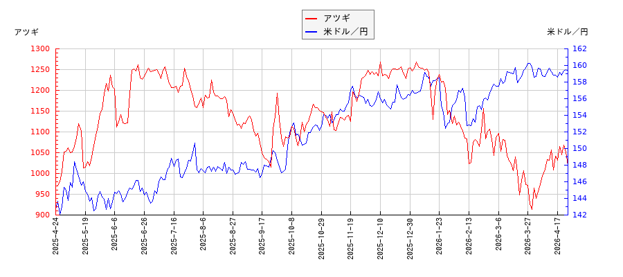 アツギと米ドル／円の相関性比較チャート