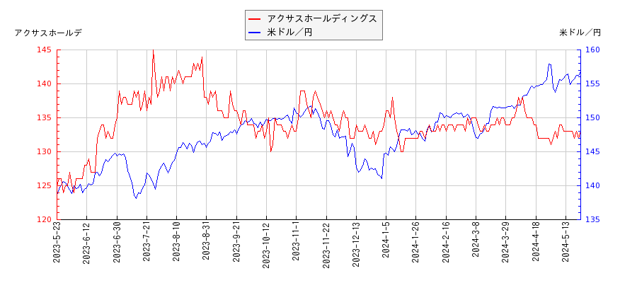 アクサスホールディングスと米ドル／円の相関性比較チャート