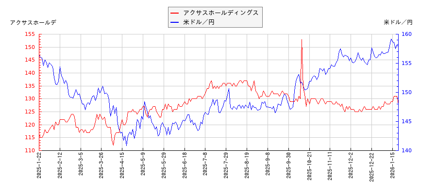 アクサスホールディングスと米ドル／円の相関性比較チャート
