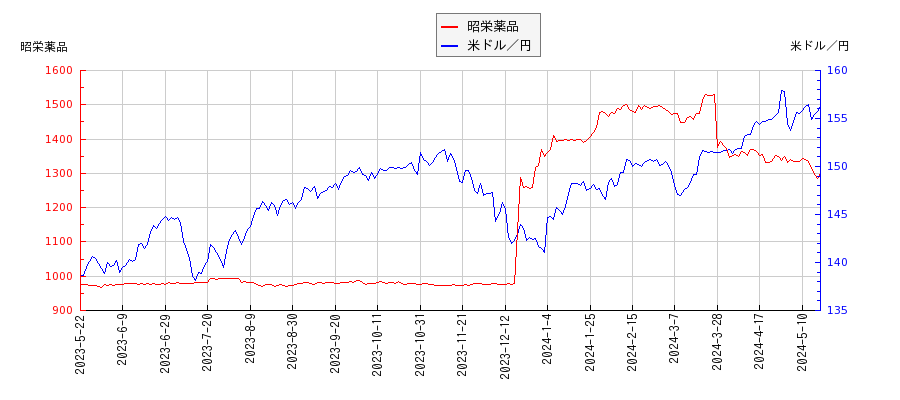 昭栄薬品と米ドル／円の相関性比較チャート