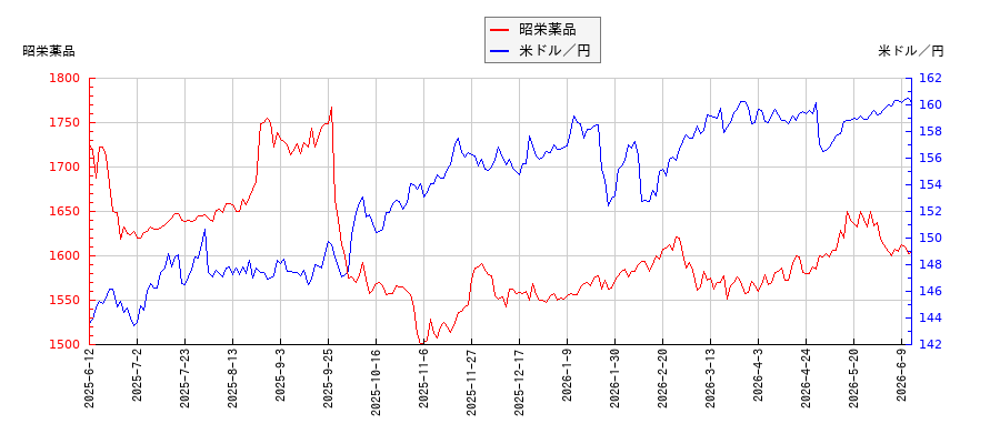 昭栄薬品と米ドル／円の相関性比較チャート