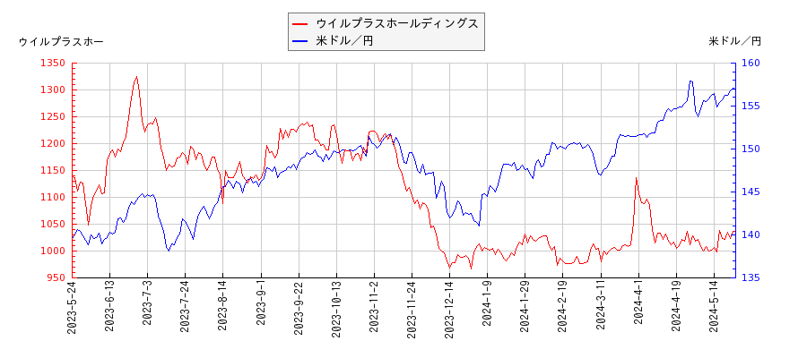 ウイルプラスホールディングスと米ドル／円の相関性比較チャート