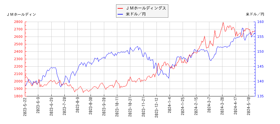 ＪＭホールディングスと米ドル／円の相関性比較チャート