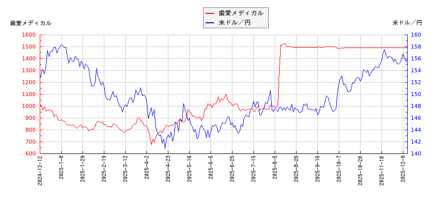 歯愛メディカルと米ドル／円の相関性比較チャート