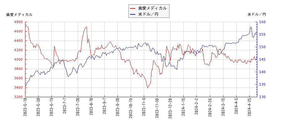 歯愛メディカルと米ドル／円の相関性比較チャート