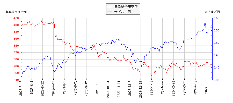 農業総合研究所と米ドル／円の相関性比較チャート
