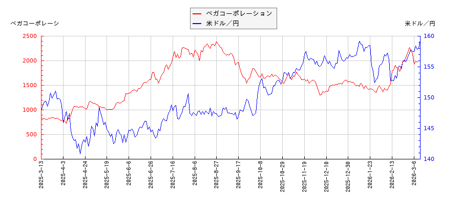 ベガコーポレーションと米ドル／円の相関性比較チャート