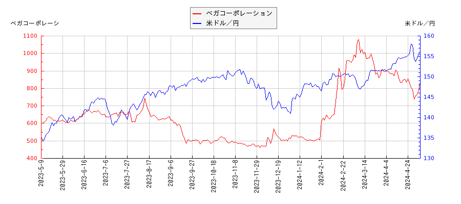 ベガコーポレーションと米ドル／円の相関性比較チャート