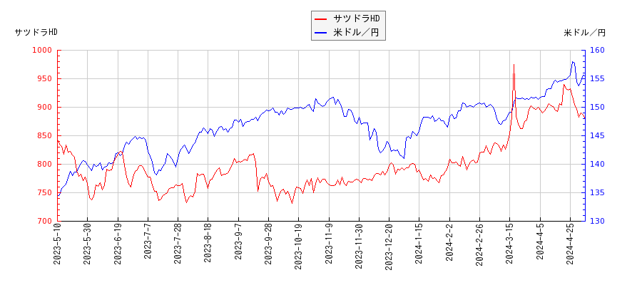 サツドラHDと米ドル／円の相関性比較チャート