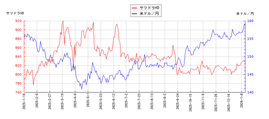 サツドラHDと米ドル／円の相関性比較チャート