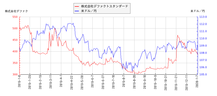 株式会社デファクトスタンダードと米ドル／円の相関性比較チャート