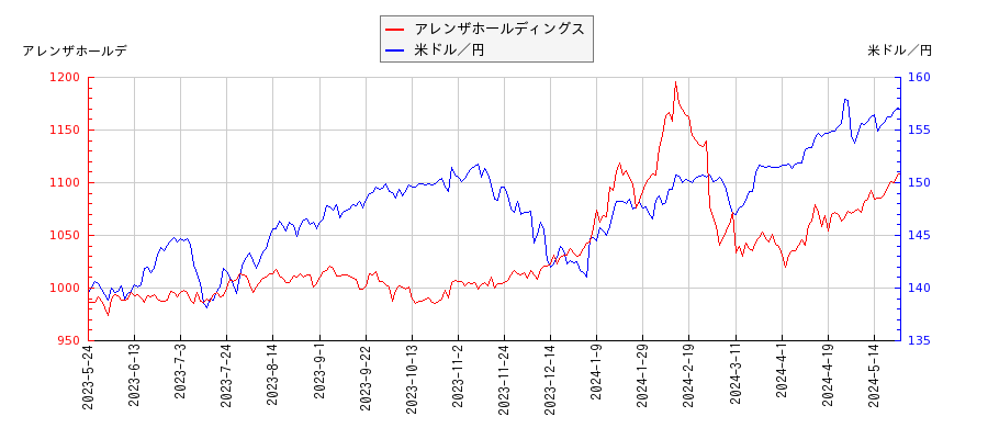 アレンザホールディングスと米ドル／円の相関性比較チャート