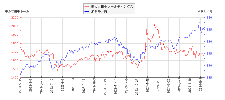 串カツ田中ホールディングスと米ドル／円の相関性比較チャート