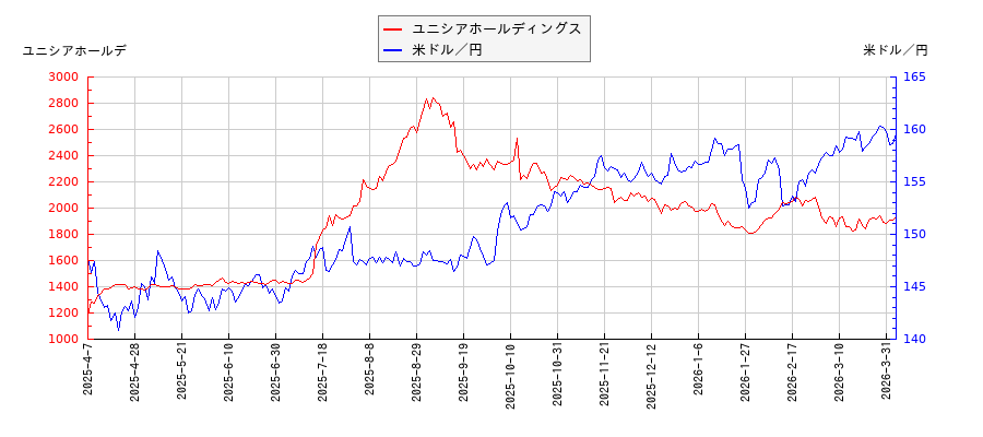 ユニシアホールディングスと米ドル／円の相関性比較チャート