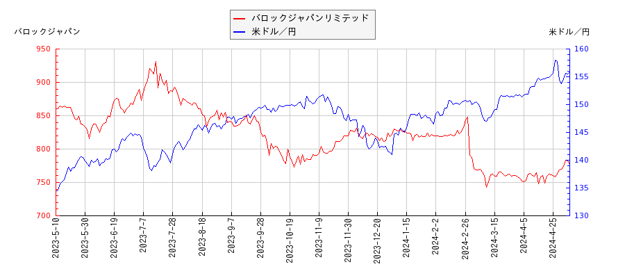 バロックジャパンリミテッドと米ドル／円の相関性比較チャート