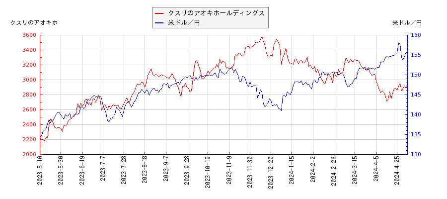 クスリのアオキホールディングスと米ドル／円の相関性比較チャート