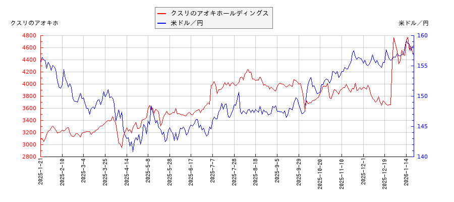 クスリのアオキホールディングスと米ドル／円の相関性比較チャート