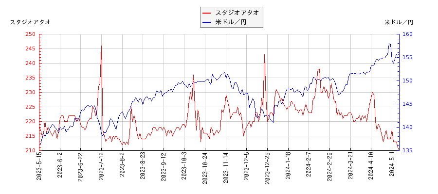 スタジオアタオと米ドル／円の相関性比較チャート