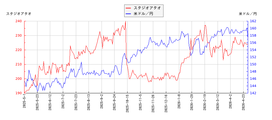 スタジオアタオと米ドル／円の相関性比較チャート