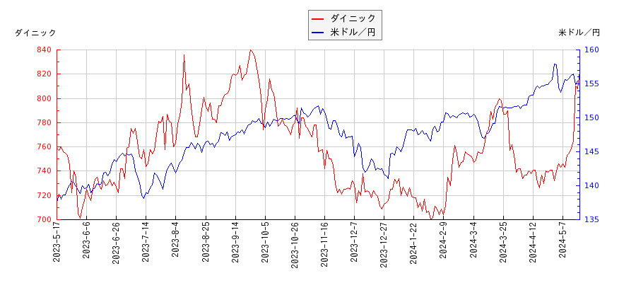 ダイニックと米ドル／円の相関性比較チャート