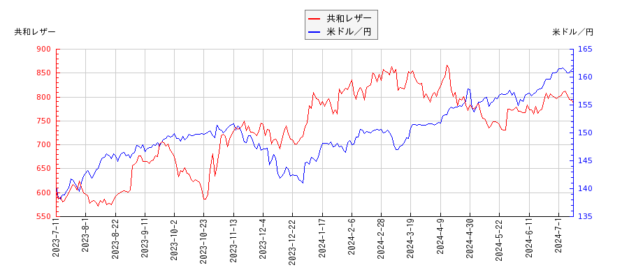 共和レザーと米ドル／円の相関性比較チャート