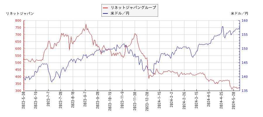 リネットジャパングループと米ドル／円の相関性比較チャート