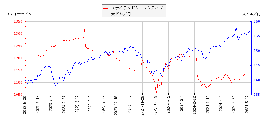 ユナイテッド＆コレクティブと米ドル／円の相関性比較チャート