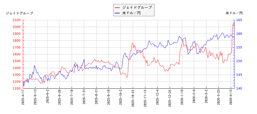 ジェイドグループと米ドル／円の相関性比較チャート
