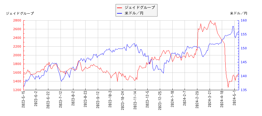 ジェイドグループと米ドル／円の相関性比較チャート