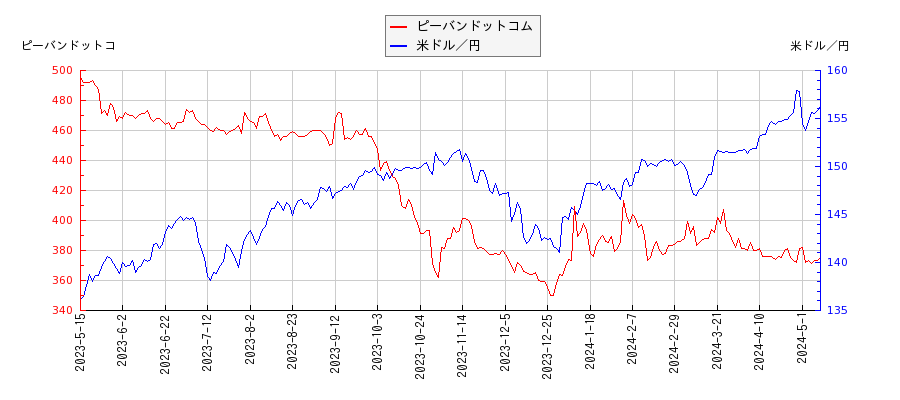 ピーバンドットコムと米ドル／円の相関性比較チャート