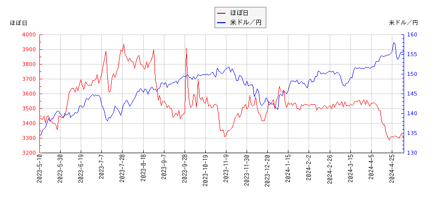 ほぼ日と米ドル／円の相関性比較チャート