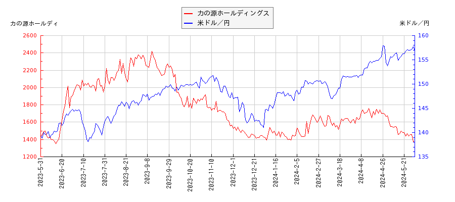 力の源ホールディングスと米ドル／円の相関性比較チャート