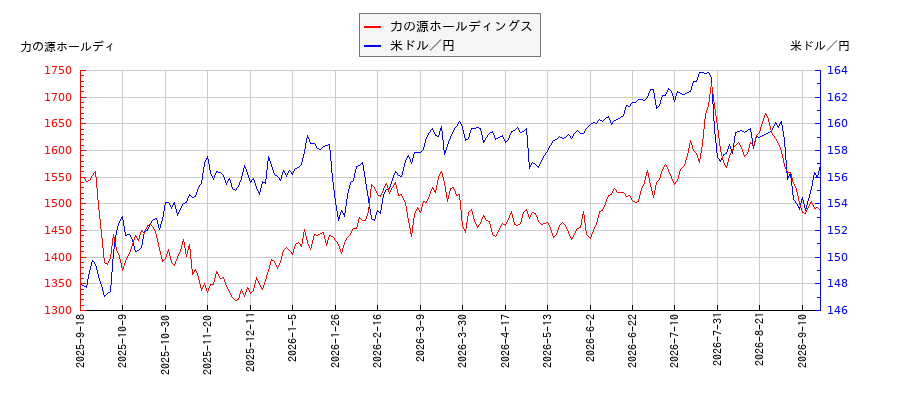 力の源ホールディングスと米ドル／円の相関性比較チャート