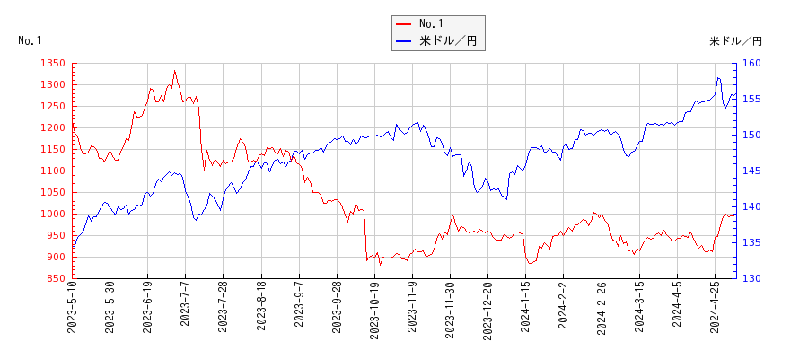 No.1と米ドル／円の相関性比較チャート