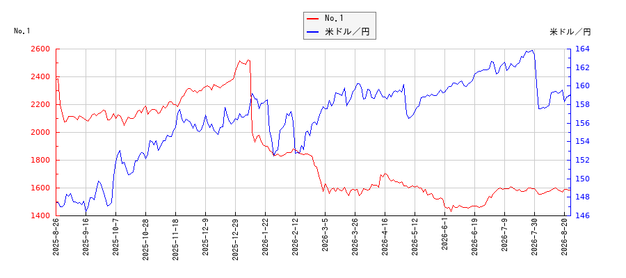 No.1と米ドル／円の相関性比較チャート