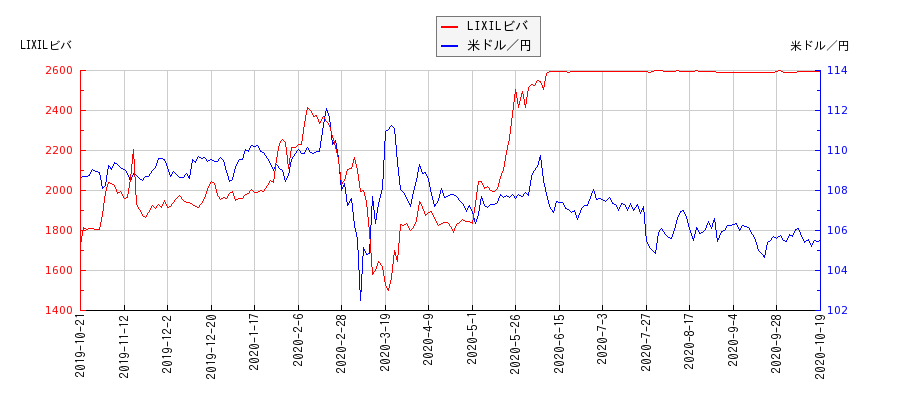 LIXILビバと米ドル／円の相関性比較チャート