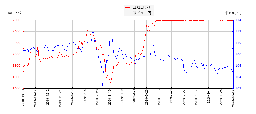 LIXILビバと米ドル／円の相関性比較チャート