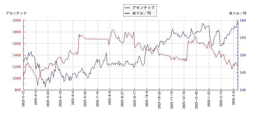 アセンテックと米ドル／円の相関性比較チャート