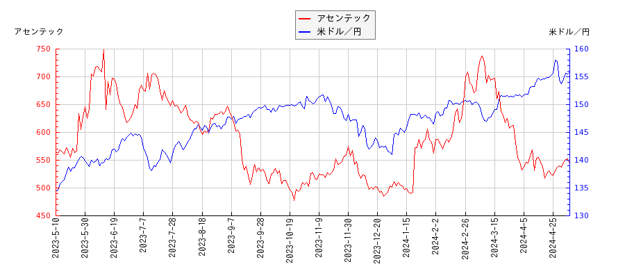 アセンテックと米ドル／円の相関性比較チャート