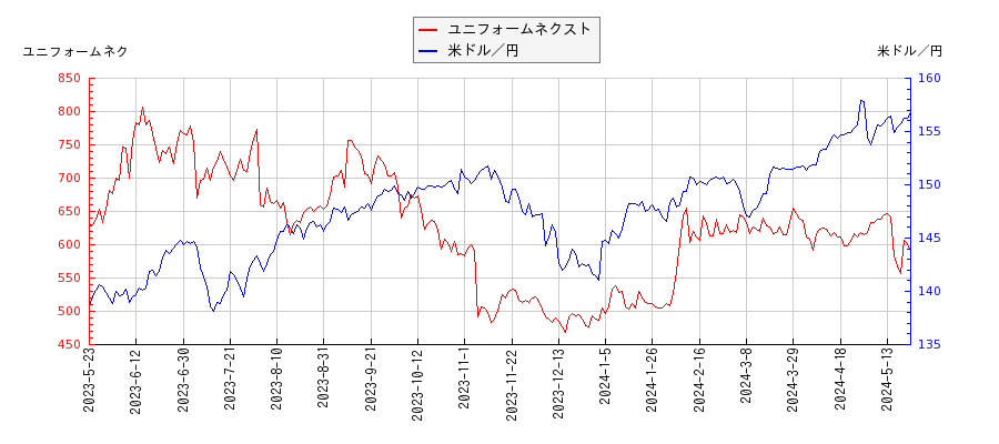 ユニフォームネクストと米ドル／円の相関性比較チャート