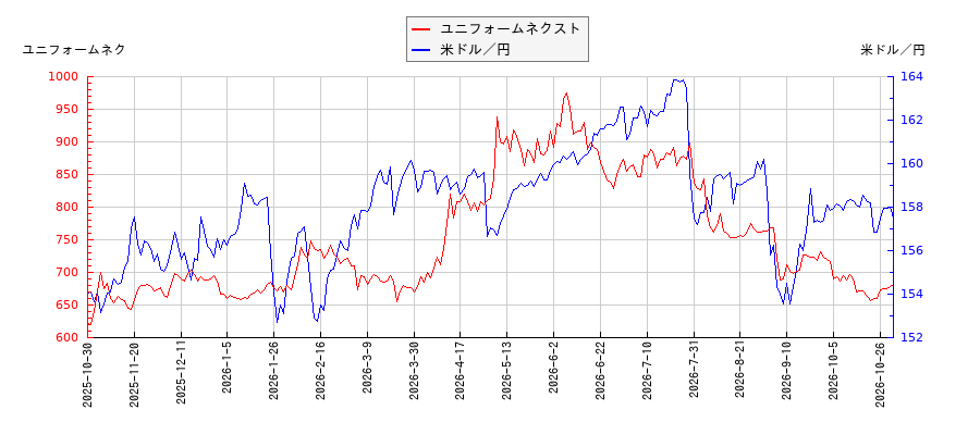ユニフォームネクストと米ドル／円の相関性比較チャート