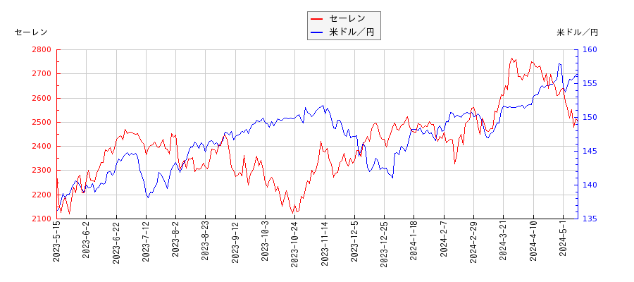 セーレンと米ドル／円の相関性比較チャート