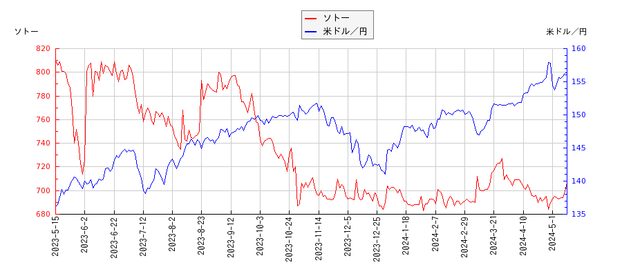 ソトーと米ドル／円の相関性比較チャート