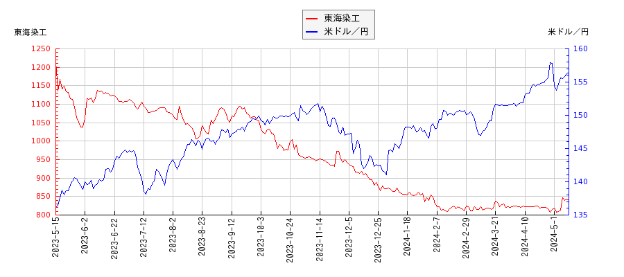 東海染工と米ドル／円の相関性比較チャート