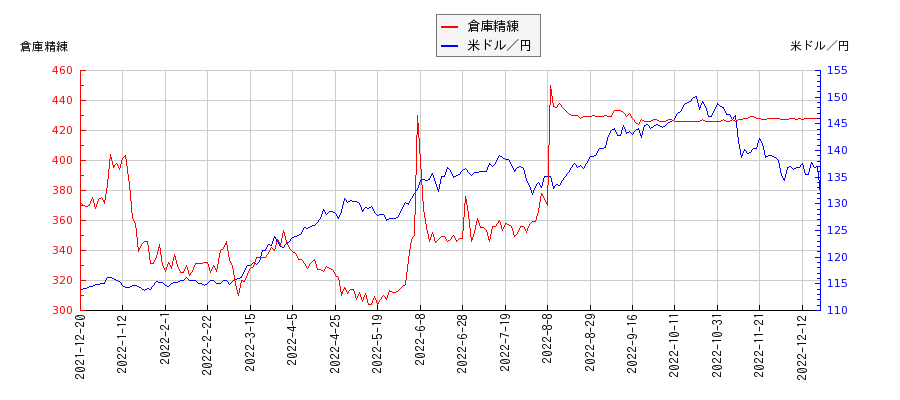 倉庫精練と米ドル／円の相関性比較チャート