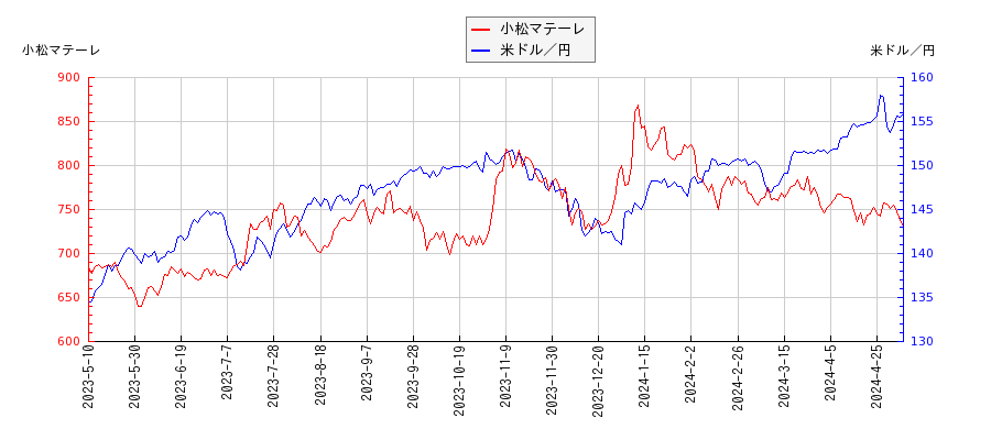 小松マテーレと米ドル／円の相関性比較チャート
