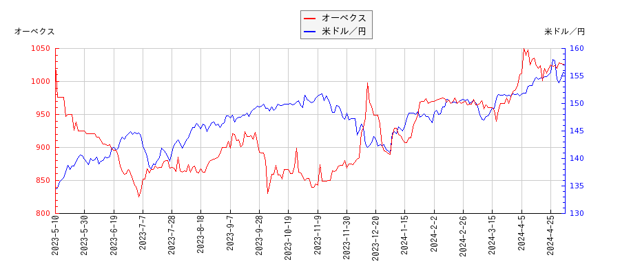 オーベクスと米ドル／円の相関性比較チャート