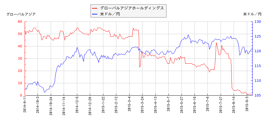 グローバルアジアホールディングスと米ドル／円の相関性比較チャート