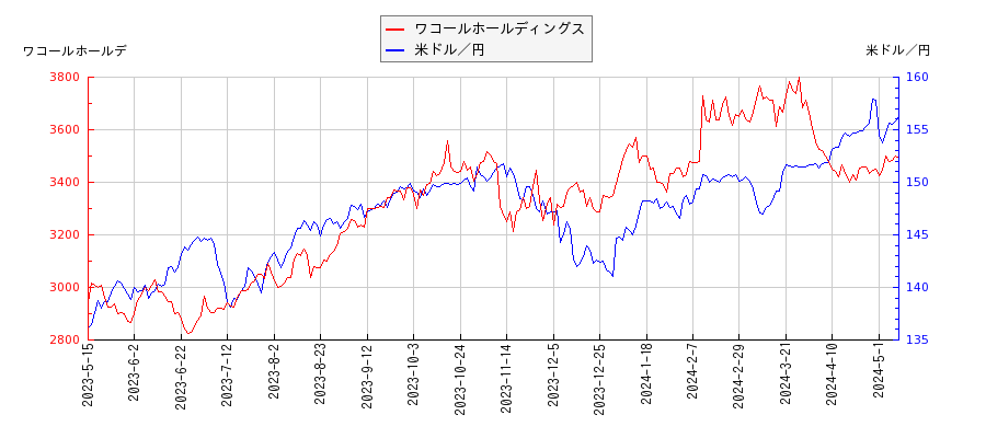 ワコールホールディングスと米ドル／円の相関性比較チャート